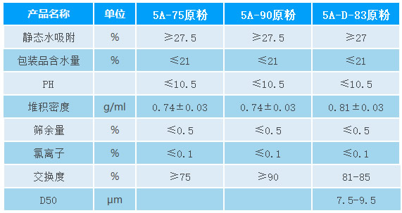 6246a7d647e0c.jpg 5A分子筛原粉参数.jpg