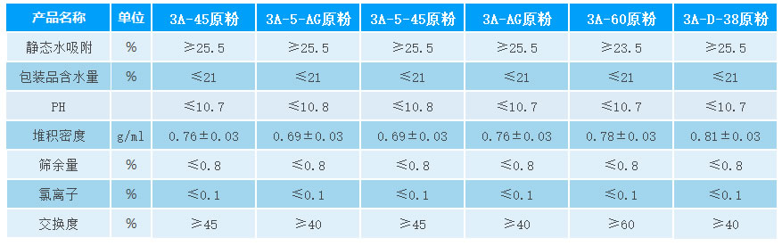 6246aa11d0ad7.jpg 3A分子筛原粉参数.jpg