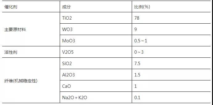 62cfd574f1947.jpg 什么是SCR脱硝催化剂1.jpg