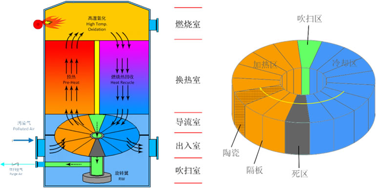 62d238f7ede41.jpg 旋转式RTO.jpg